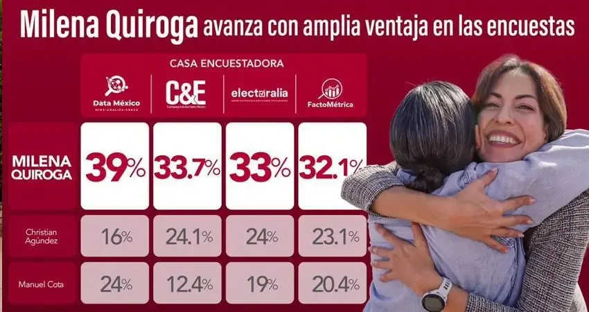Su posición en las encuestas refuerza su candidatura en Morena para 2027.