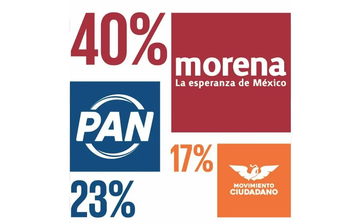 La relevancia de Morena contrasta con la débil presencia de otros partidos.