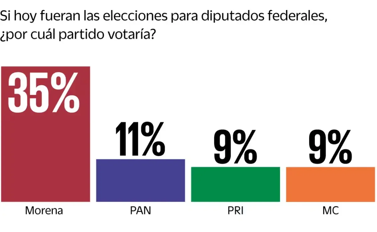 La fuerte ventaja de Morena y la fragmentación de la oposición marcan el camino hacia la elección de 2027.