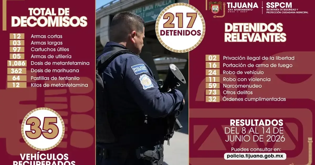 Operativos de seguridad en Tijuana resultan en numerosas capturas y decomisos de narcóticos.