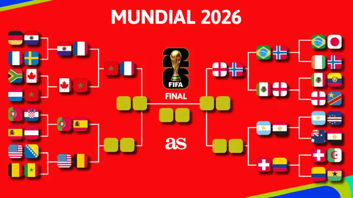 Marruecos y Noruega destacan en una fase de eliminación con sorpresas.