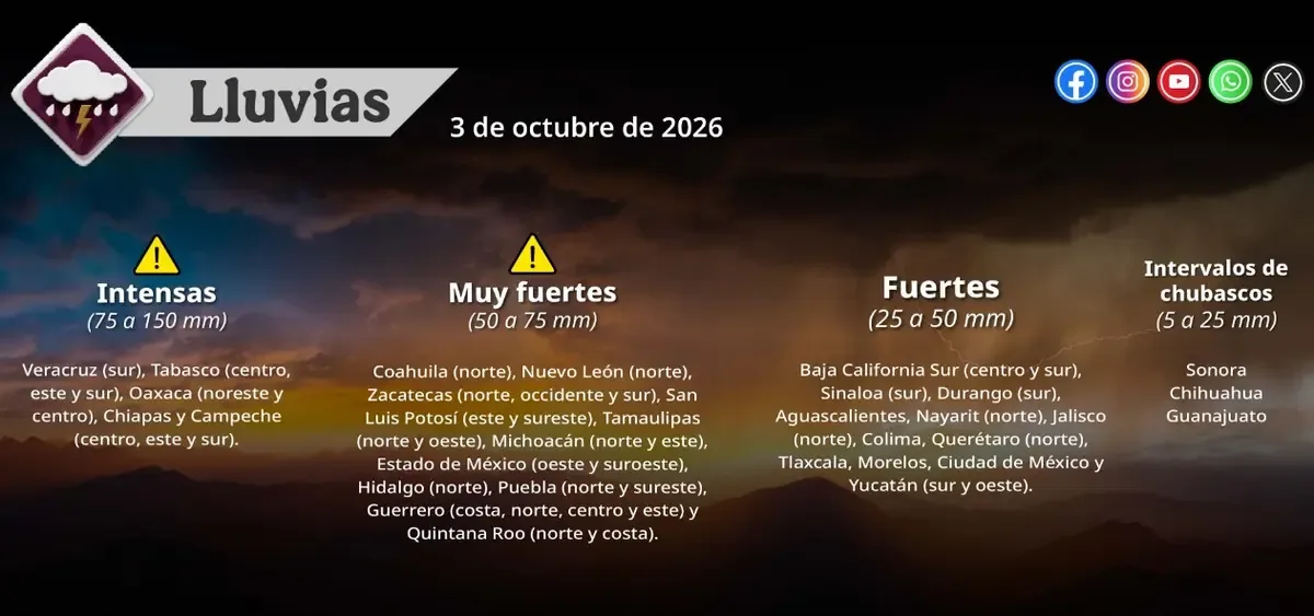 Este 3 de octubre, lluvias intensas y temperaturas extremas afectarán a México.