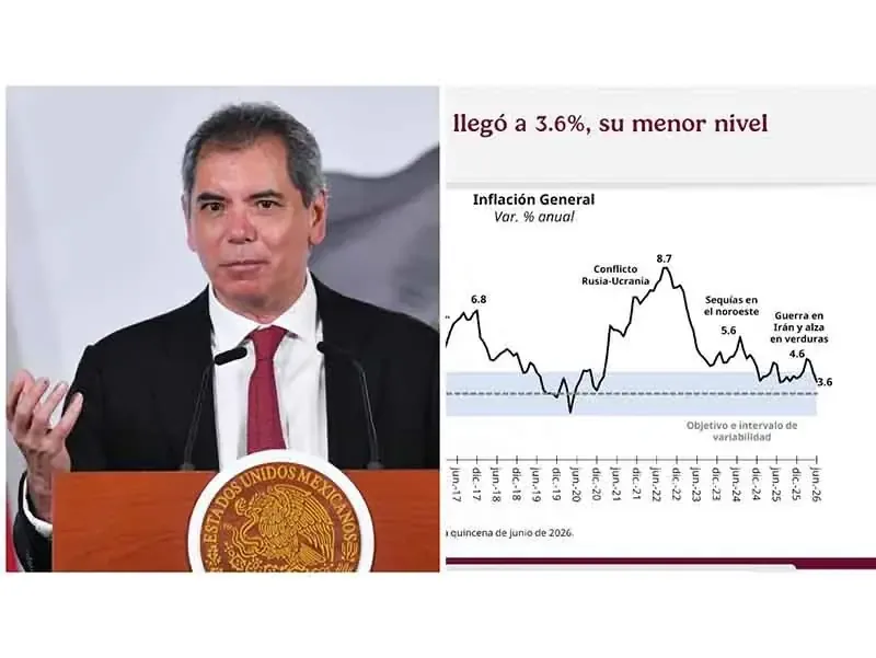 Aunque la economía mexicana tiene récords, el crecimiento sigue siendo modesto y depende de factores externos.
