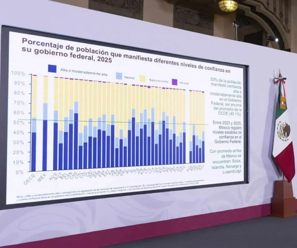Un 53% de los mexicanos confían en el Gobierno Federal, superando la media de la OCDE.