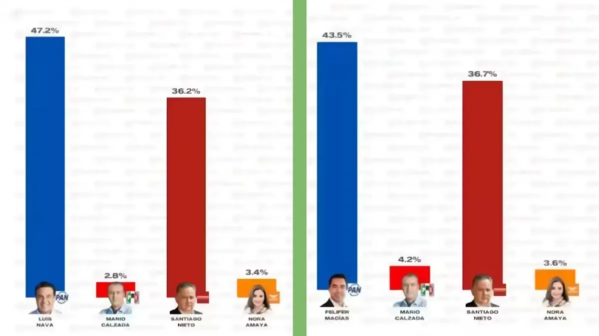La preferencia por el candidato de Morena resalta en medio del panorama electoral estatal.
