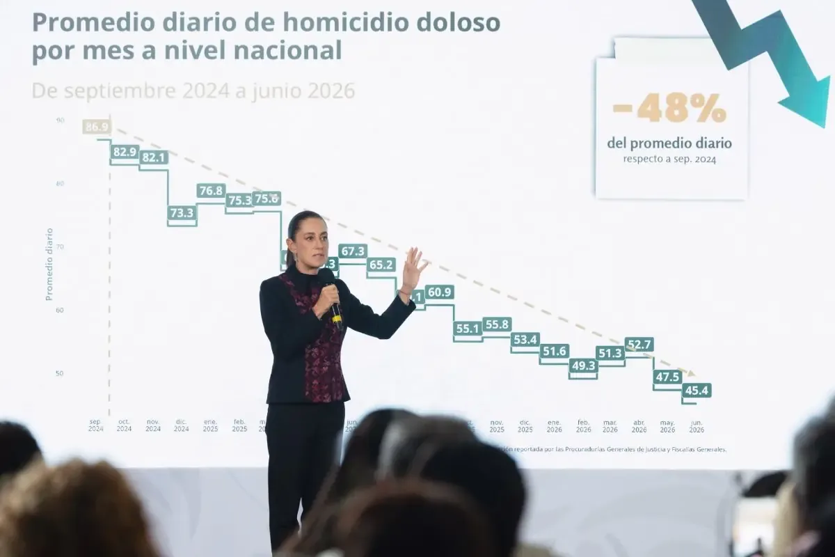 Las cifras de delitos en México muestran un notable descenso, especialmente en homicidios dolosos y robos.