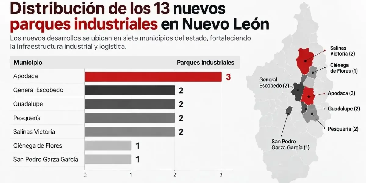 La expansión de infraestructura en Nuevo León potencia su atractivo para la inversión industrial y el desarrollo regional.