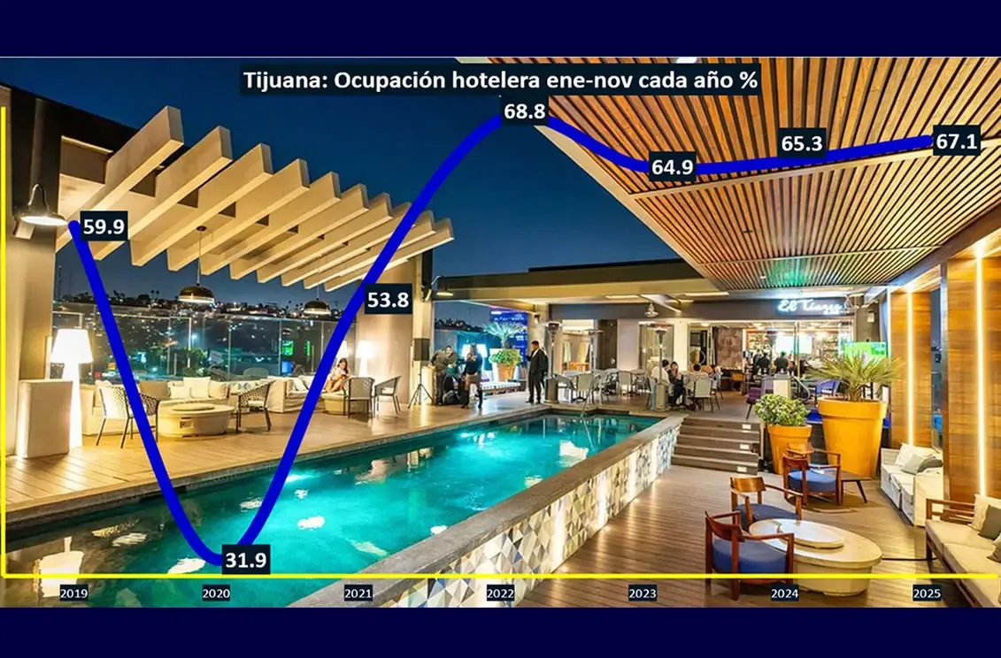 Ocupación hotelera en Tijuana alcanza niveles históricos gracias al turismo.
