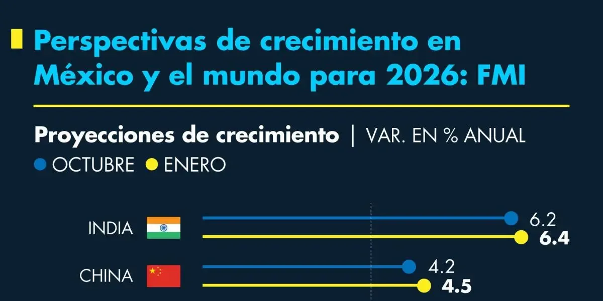 Proyecciones del FMI indican crecimiento desigual en economías globales para 2026.