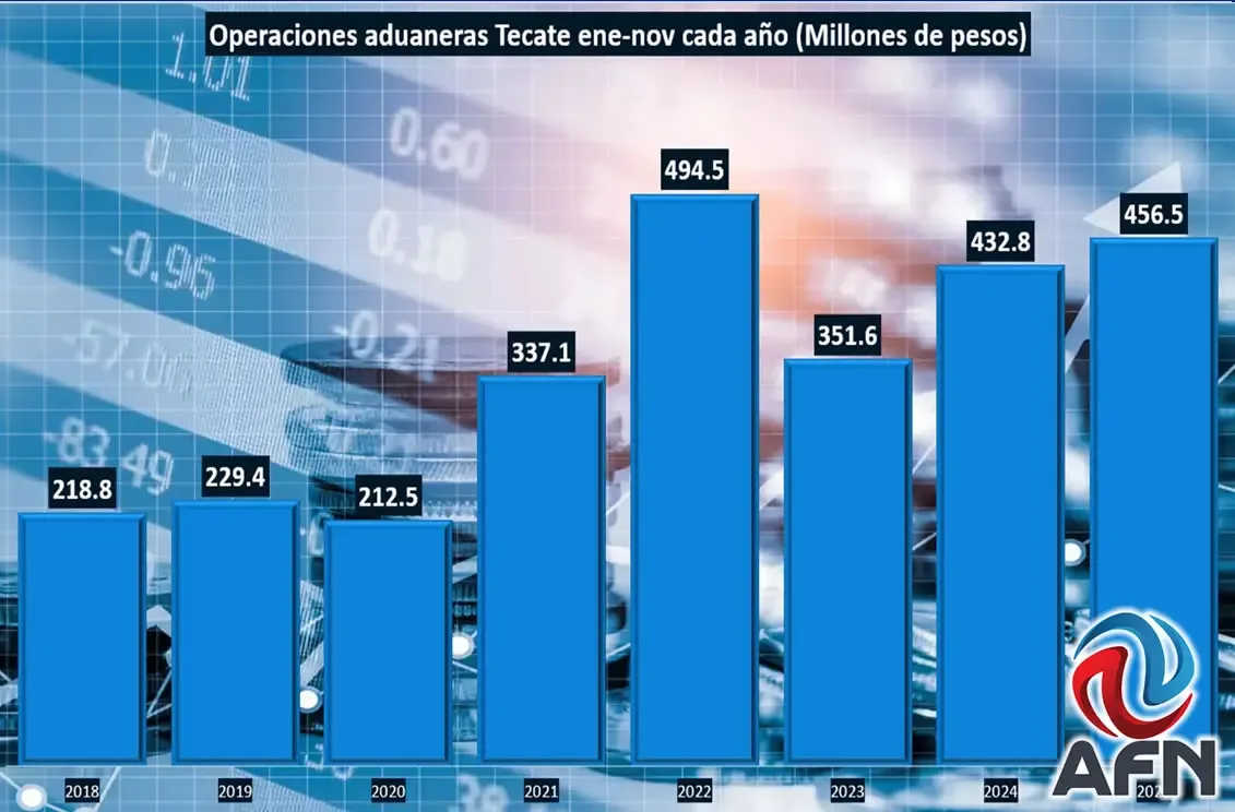 Recaudación de la Aduana de Tecate marca 456.5 millones de pesos en 2025.