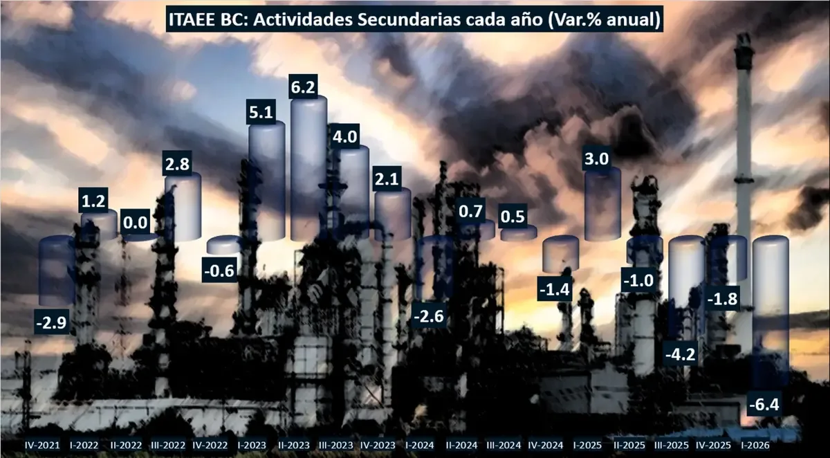 La manufactura en Baja California se enfrenta a una disminución significativa debido a varios factores económicos.