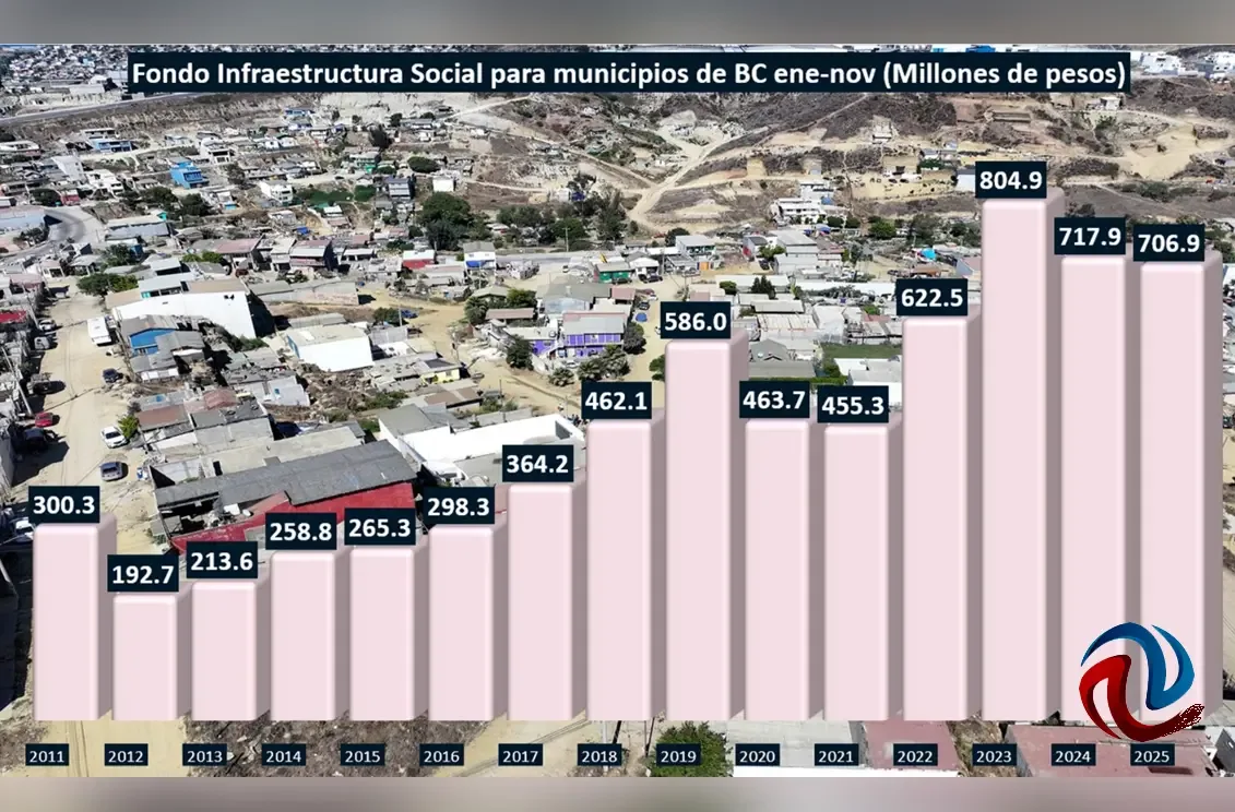 Recorte de recursos afecta proyectos de infraestructura en municipios de Baja California.