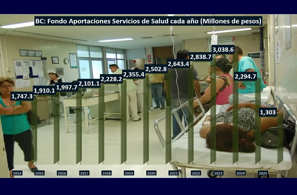 Reducción de recursos impacta gravemente en la atención sanitaria del estado.