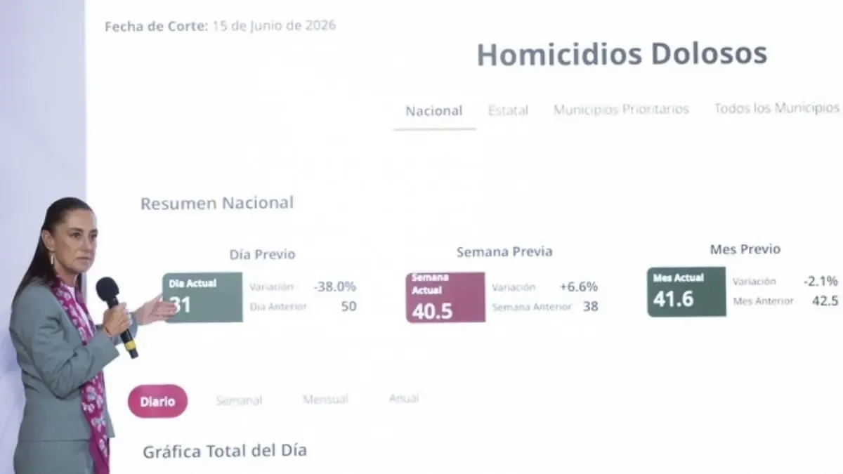 La presidenta Claudia Sheinbaum celebra la disminución de homicidios y presenta logros de la seguridad en el país.