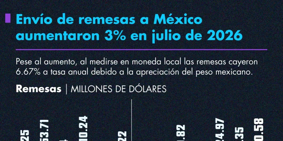A pesar del crecimiento en dólares, el poder adquisitivo se ve afectado por la apreciación del peso.