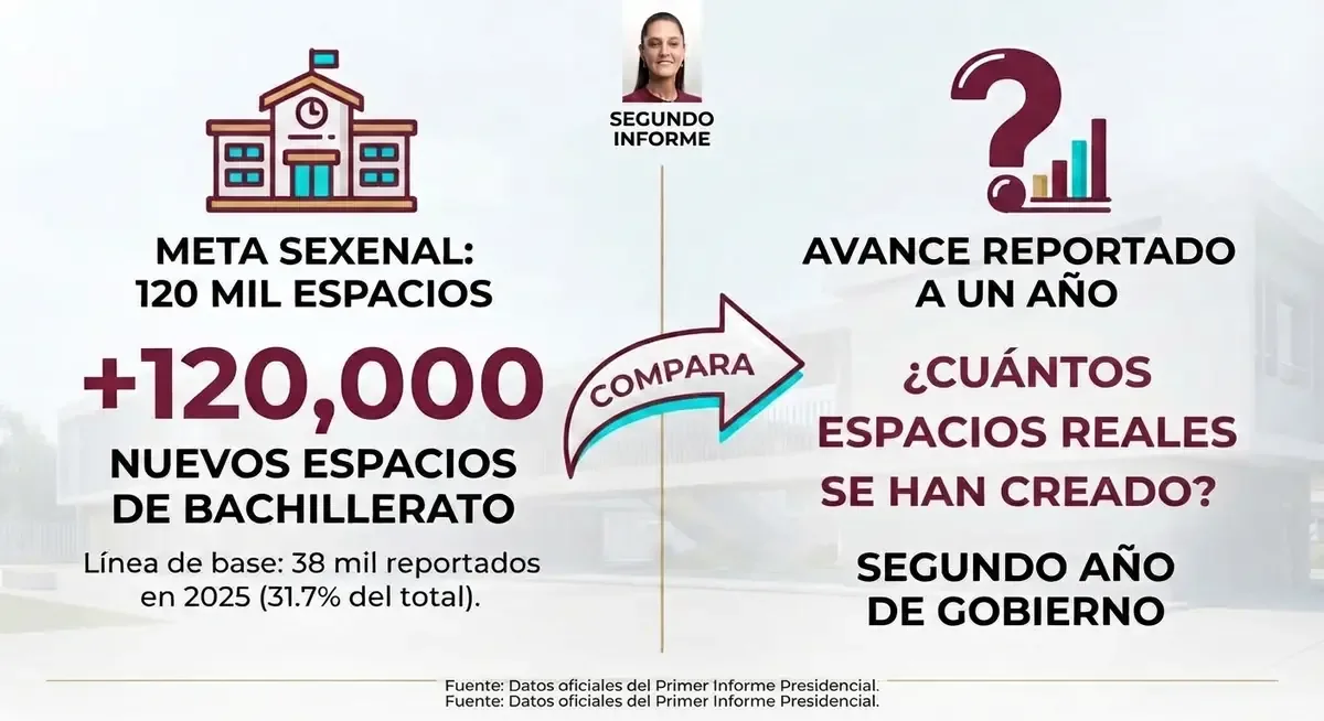 La presidenta deberá detallar los avances en educación durante su segundo informe de Gobierno.