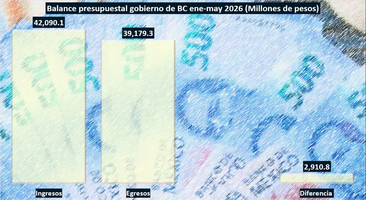 A pesar del superávit, el gobierno estatal enfrenta presiones financieras significativas este año.