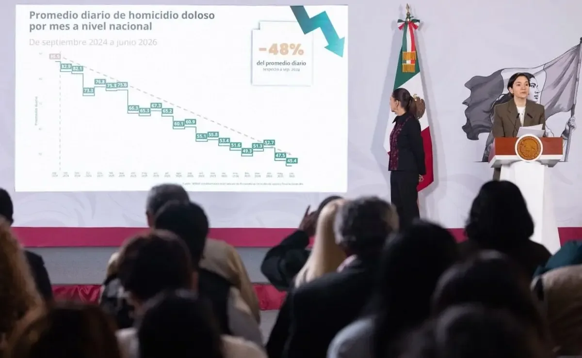 La disminución en los homicidios en Tamaulipas es un indicador positivo dentro del panorama de seguridad del país.
