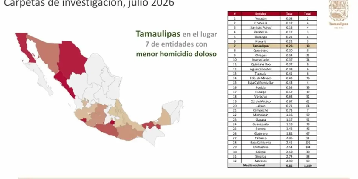 Tamaulipas celebra la reducción de delitos como homicidio y robo, destacando avances en seguridad pública.