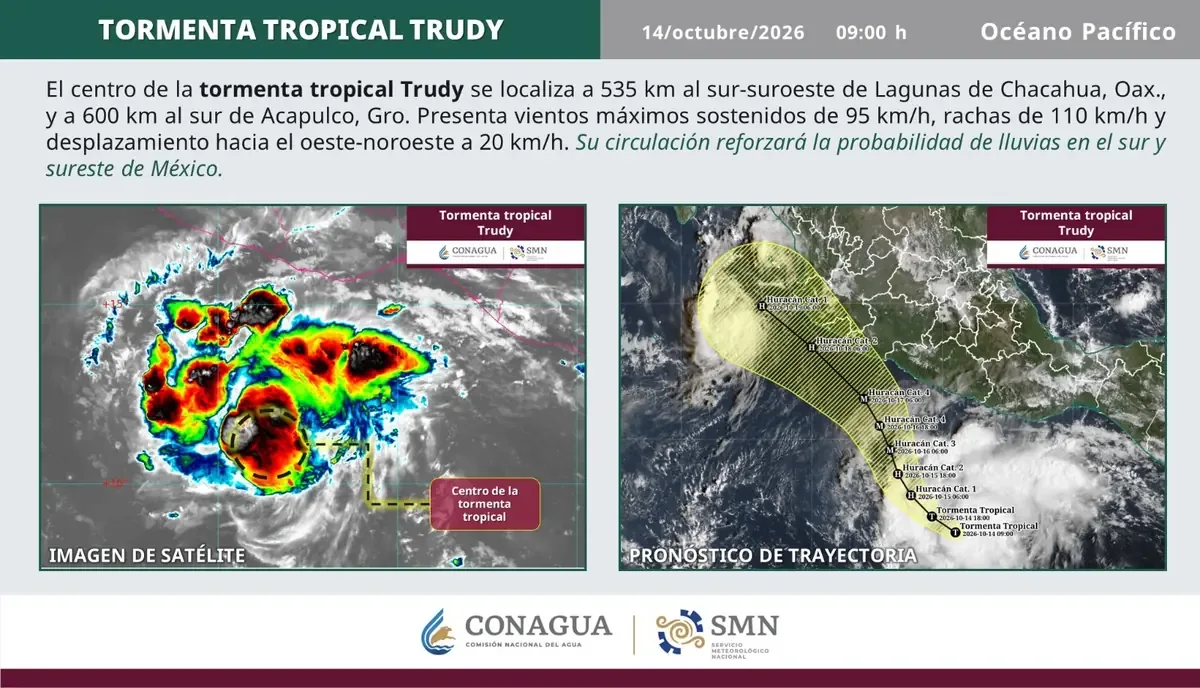 La tormenta Trudy avanza en el Pacífico, mientras las lluvias dejan víctimas en diversas regiones de México.
