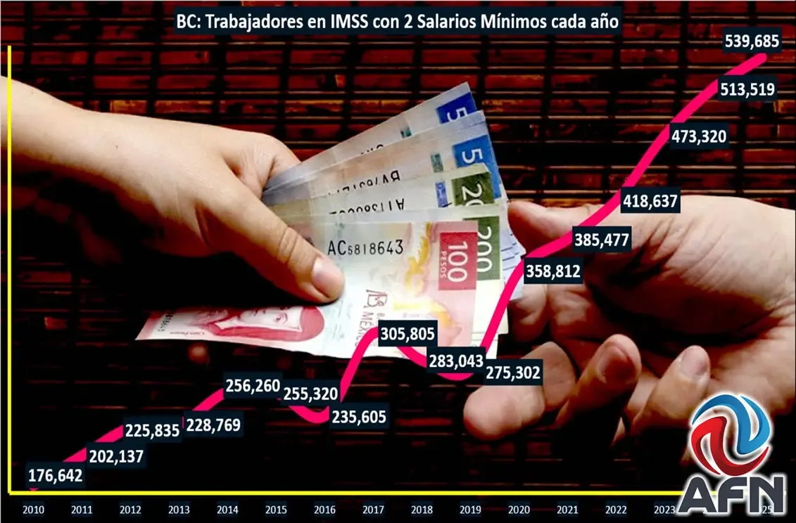Trabajadores en Baja California enfrentan creciente precarización salarial.