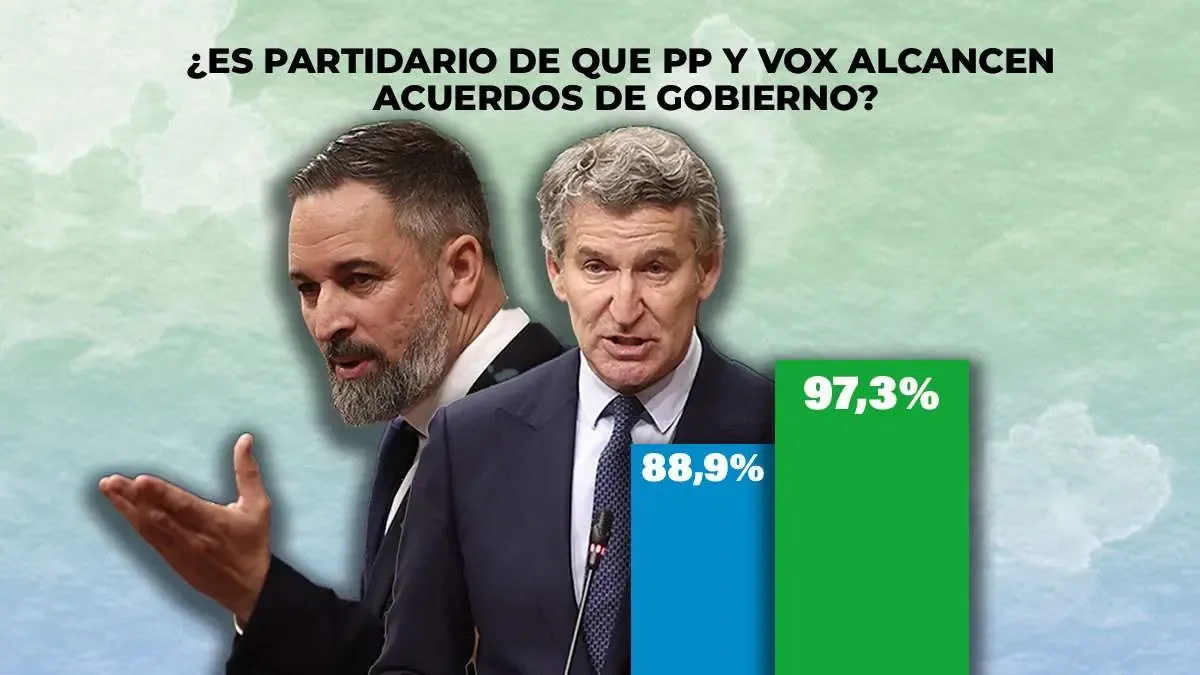 Un reciente sondeo revela que los seguidores de ambas formaciones desean un pacto para asegurar la gobernabilidad en España.