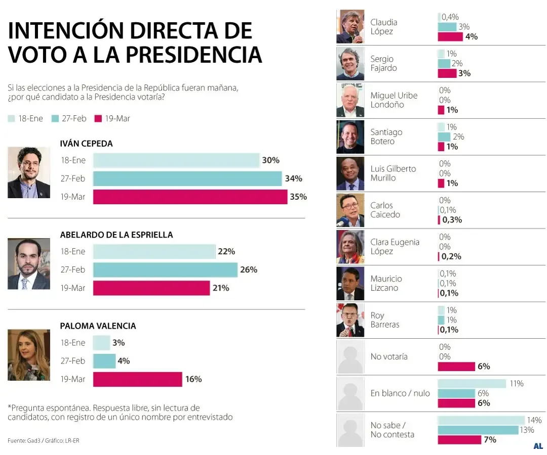 Una reciente encuesta revela que ambos candidatos pasarían a segunda vuelta si las elecciones se llevaran a cabo mañana.