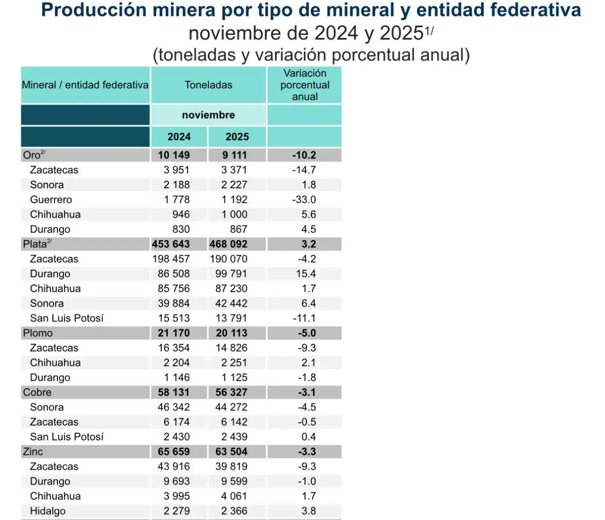 "Zacatecas, líder en producción minera en México, impulsa la economía local."